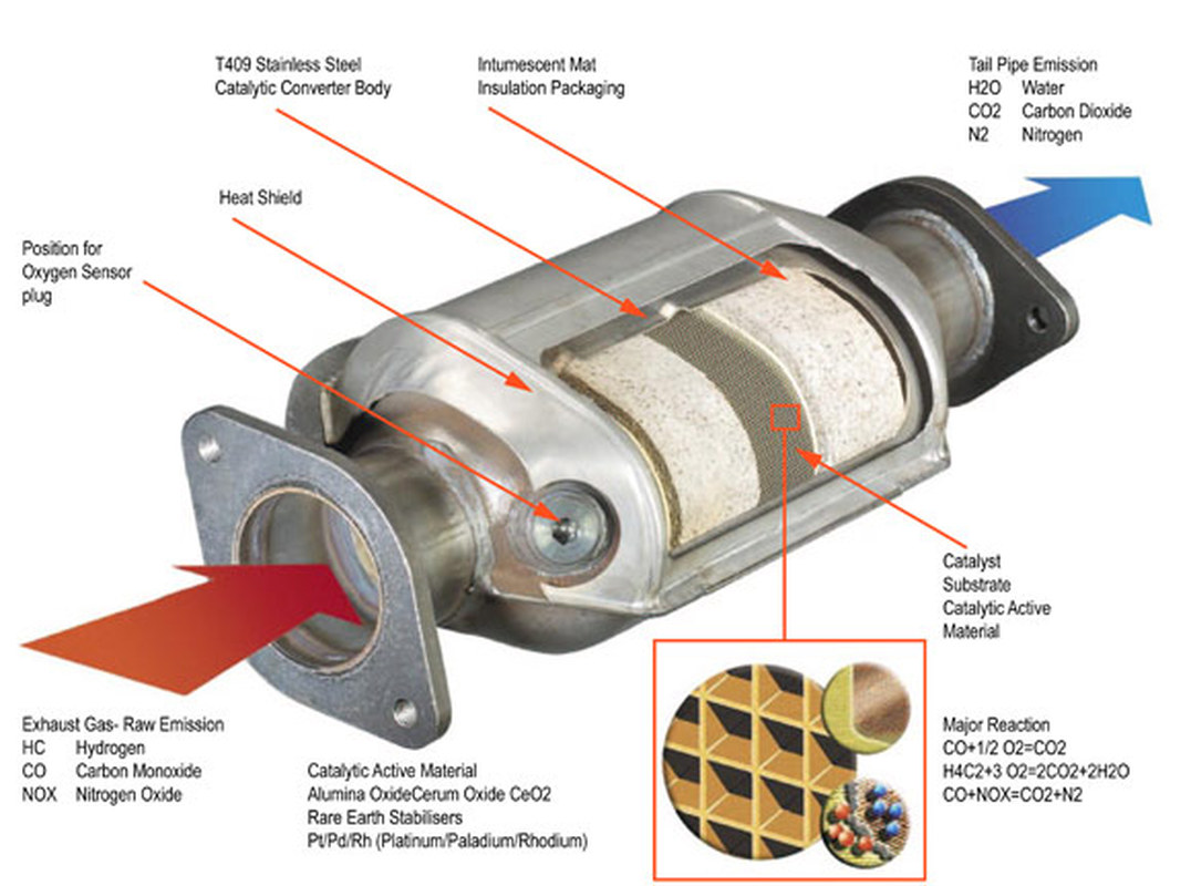 Catalytic Converters: Their Purpose and Importance