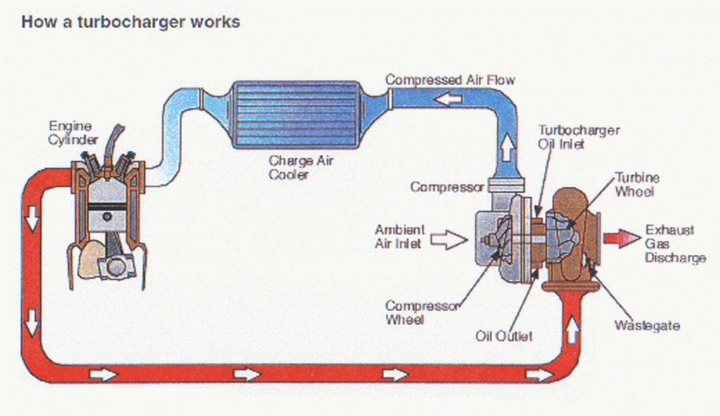Car Turbo System Diagram