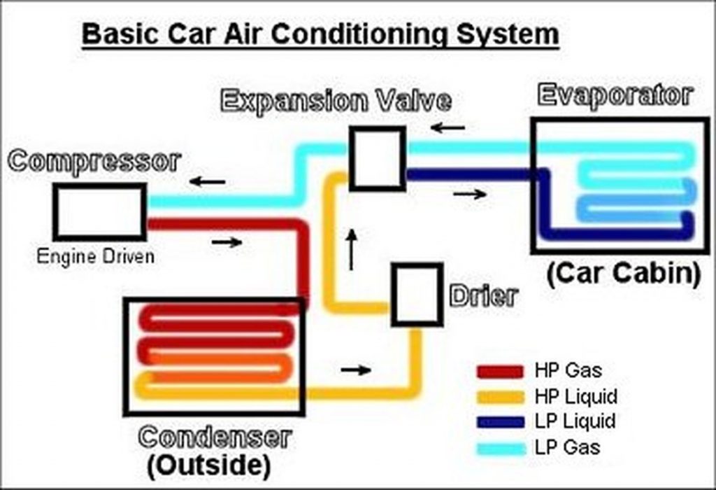 How Does Your Car Air Conditioning Work Abc Services Cheltenham